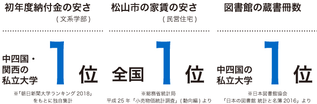 松山大学の初年度納付金の安さ(文系学部) 松山市の家賃の安さ(民営住宅) 社長の出身大学ランキング1位