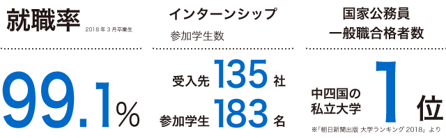 松山大学の魅力内容 就職率 インターンシップ 同窓会の会員数