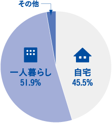 通学方法は？