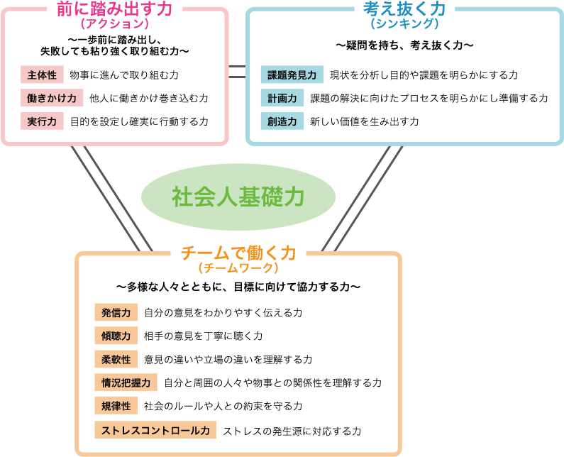 社会人基礎力とは？