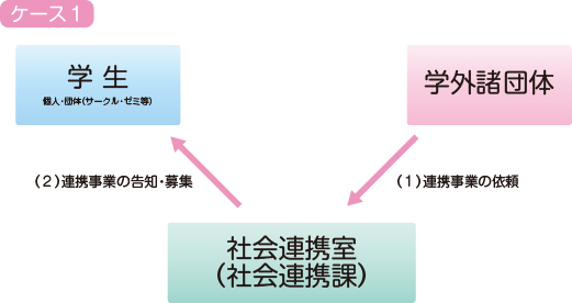 社会連携活動のイメージ図1