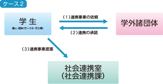 社会連携活動のイメージ図2